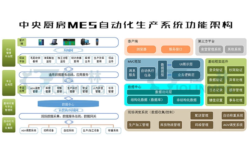 中央厨房MES自动化生产系统解决方案